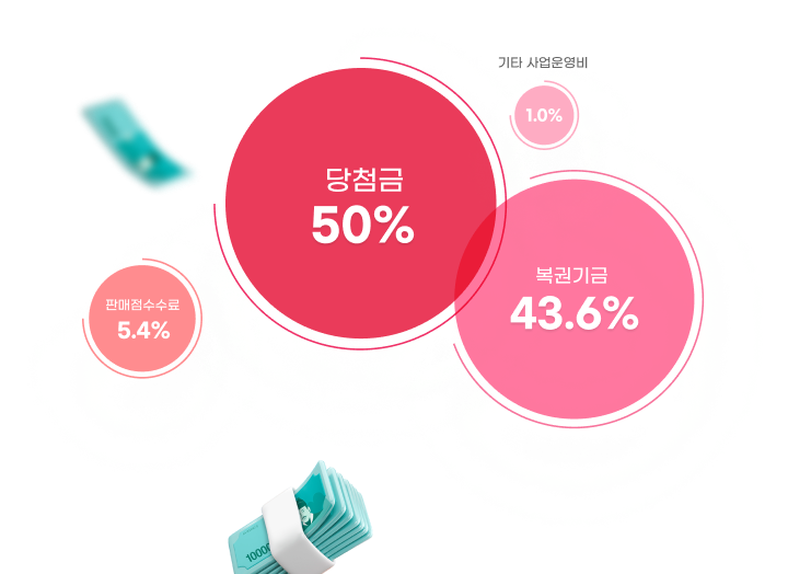 2023년 판매액 배분 구조 : 당첨금 50%, 복권기금 43.6%, 판매점 수수료 5.4%, 기타 사업운영비 1.0%